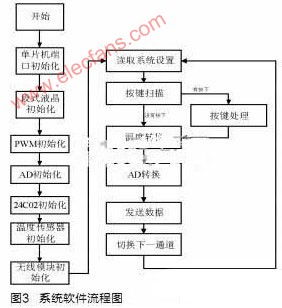 無線溫度驗證系統